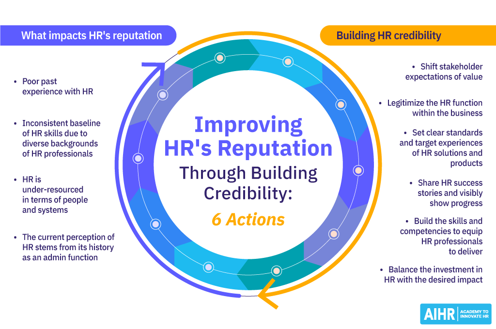 A spiral graphic depicting 6 steps to enhance HR’s reputation and build credibility.