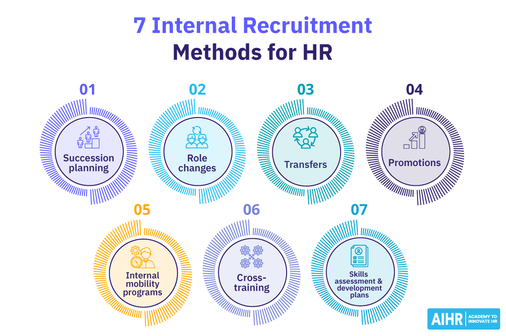 7 Internal recruitment methods for HR are succession planning, role changes, transfers and promotions, among others.