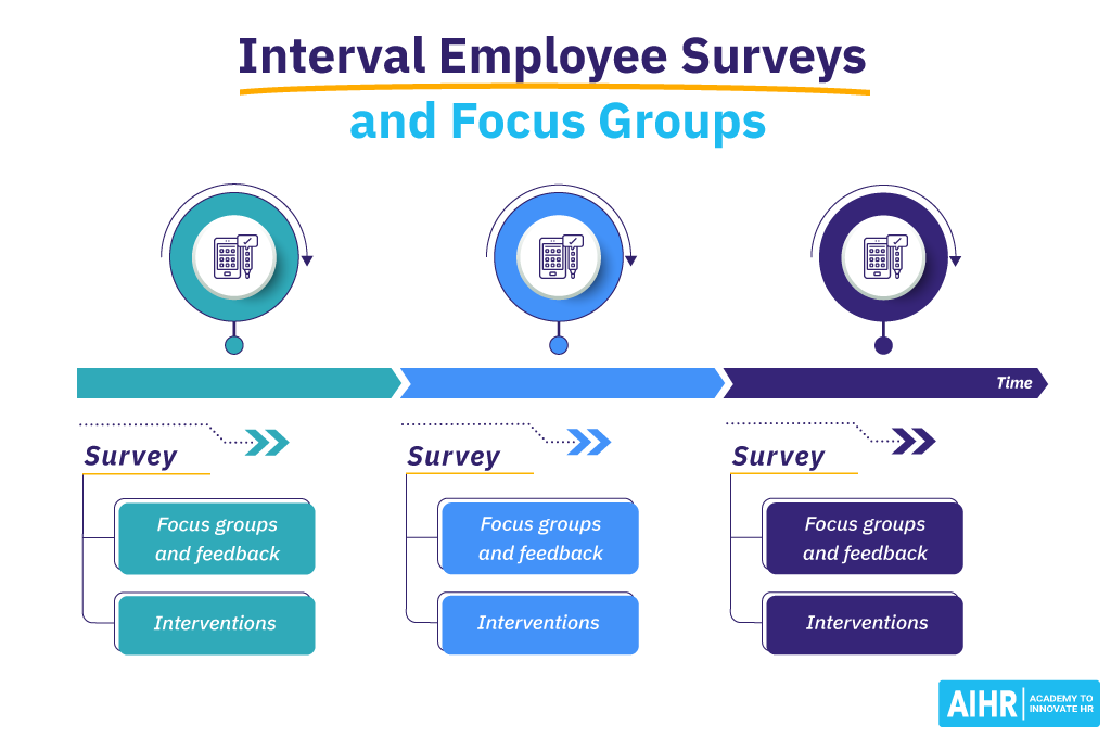 فواصل-کارمند-بررسی-و-گروه های متمرکز Interval Employee Surveys and Focus Groups