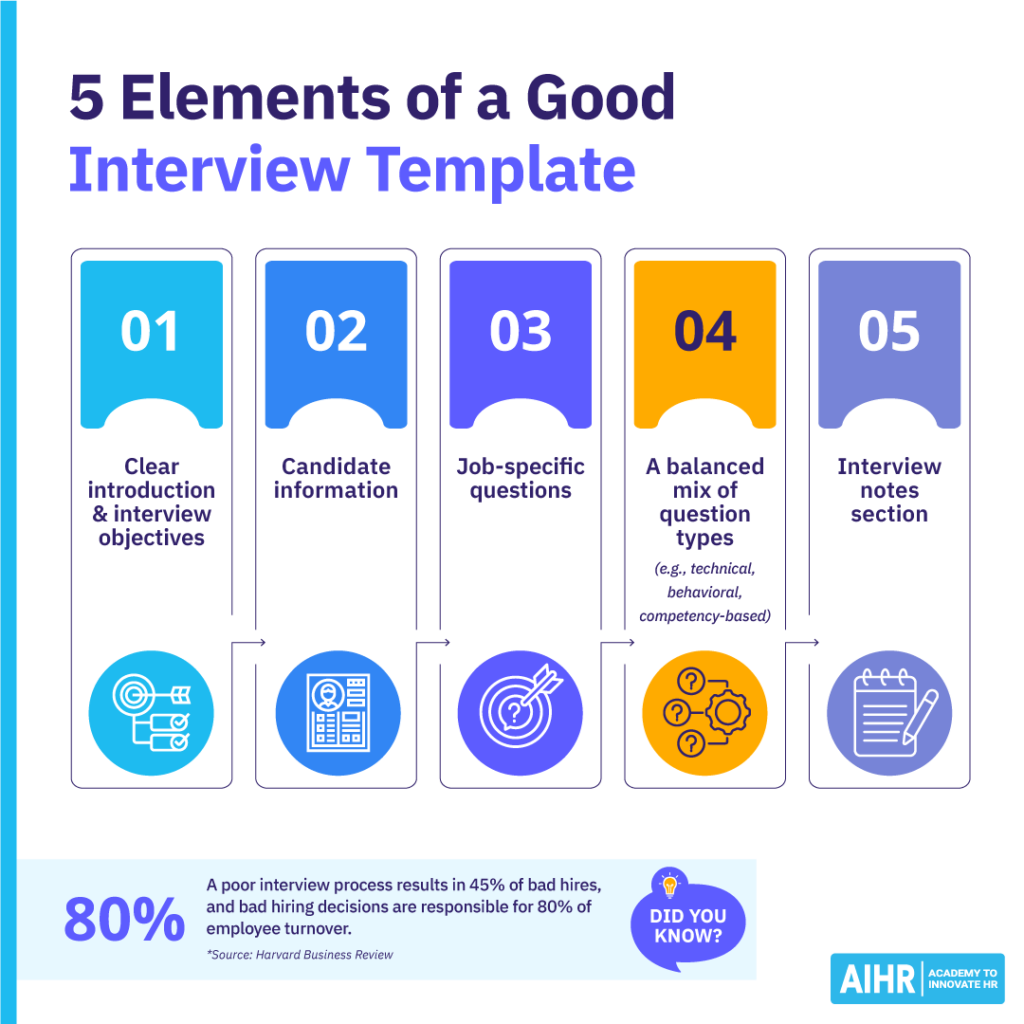 Overview of 5 key elements for effective interviews, including clear objectives and question types.