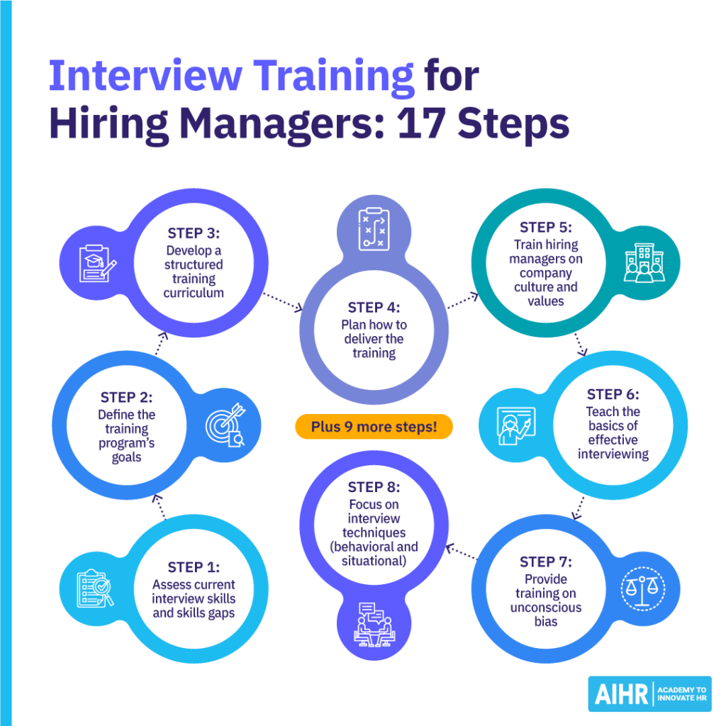 Interview training for hiring managers: 17 Steps, showcasing the initial 7 steps.