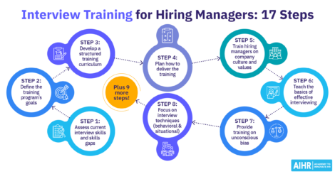 Interview training for hiring managers: 17 Steps, showcasing the initial 7 steps.