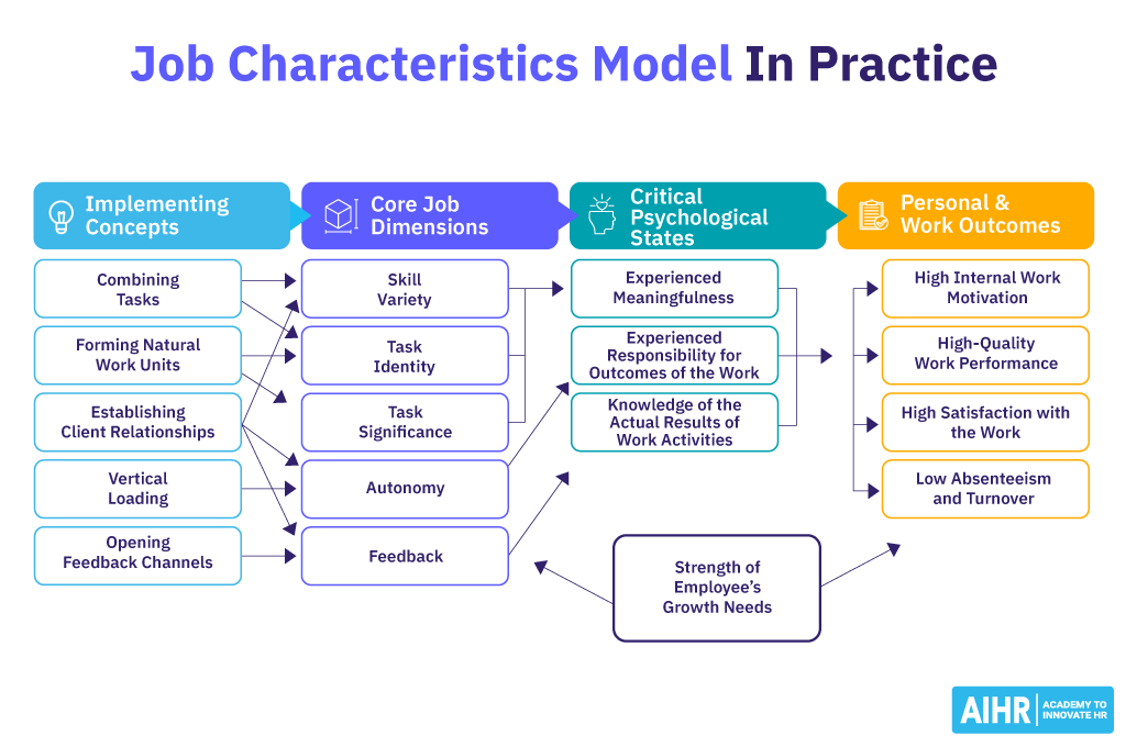 Applying the job characteristics model in practice.