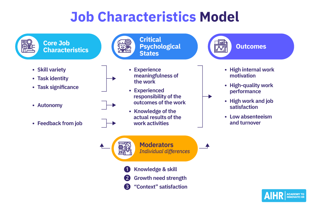 Job characteristics model and its outcomes.