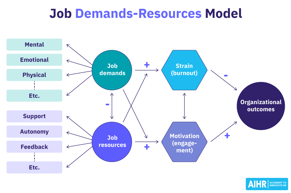 The Job Demands-Resources Model shows that high job demands should be balanced with adequate job resources.