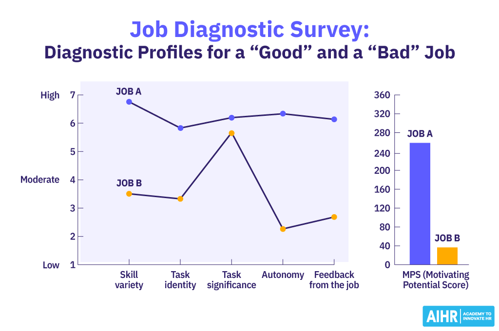 An example of two jobs analyzed with a Job Diagnostic Survey (JDS).