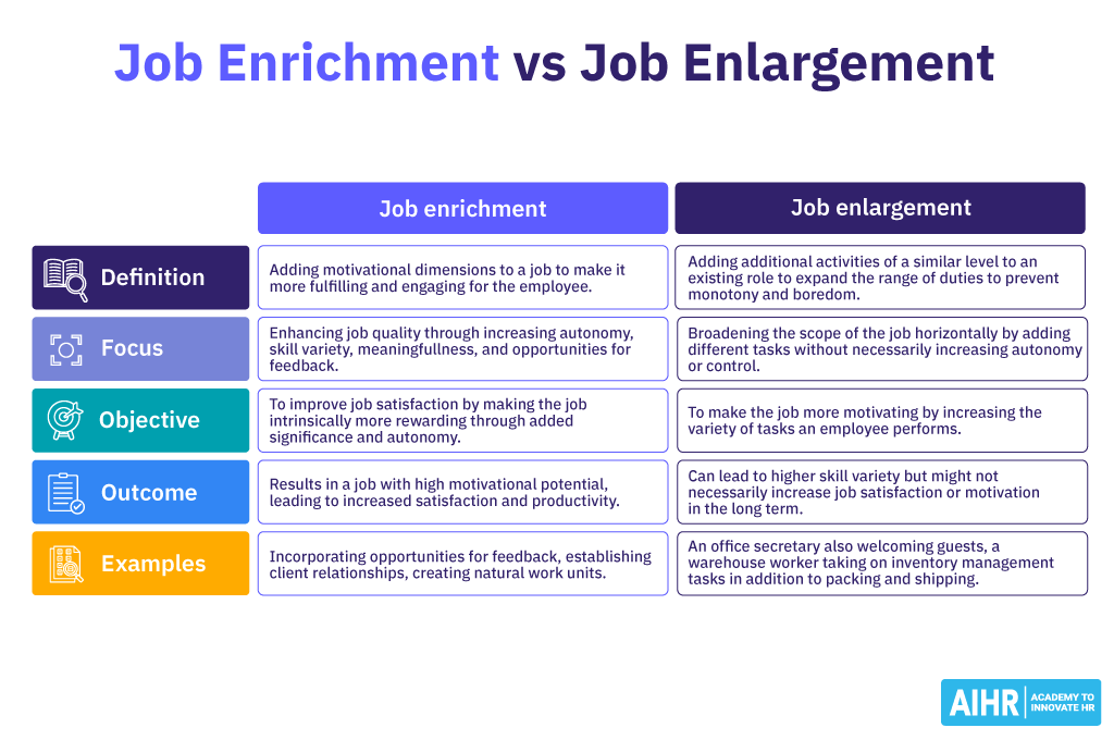 A comparison of job enrichment and job enlargement as two job design strategies.