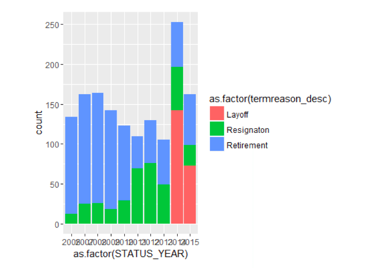 graph: Terminates By Status Year and reason