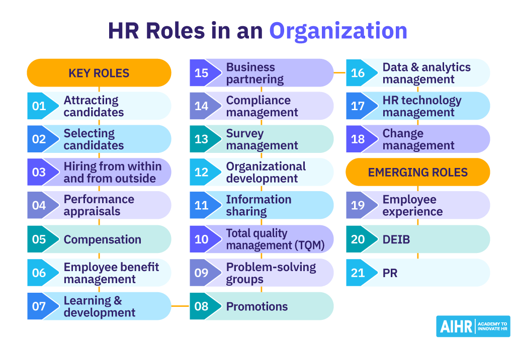 HR roles and responsibilities in an organization range from attracting and hiring candidates to managing HR technology.