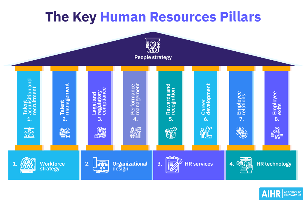 The key Human Resources pillars and foundations form the effective people strategy.