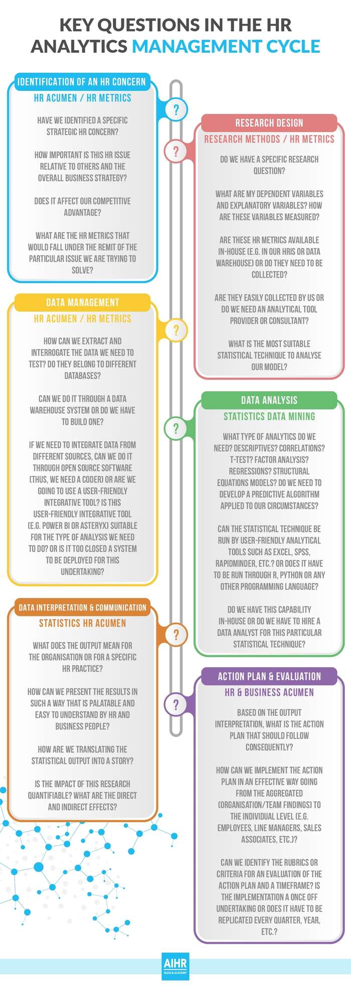 Key questions in the HR analytics management cycle