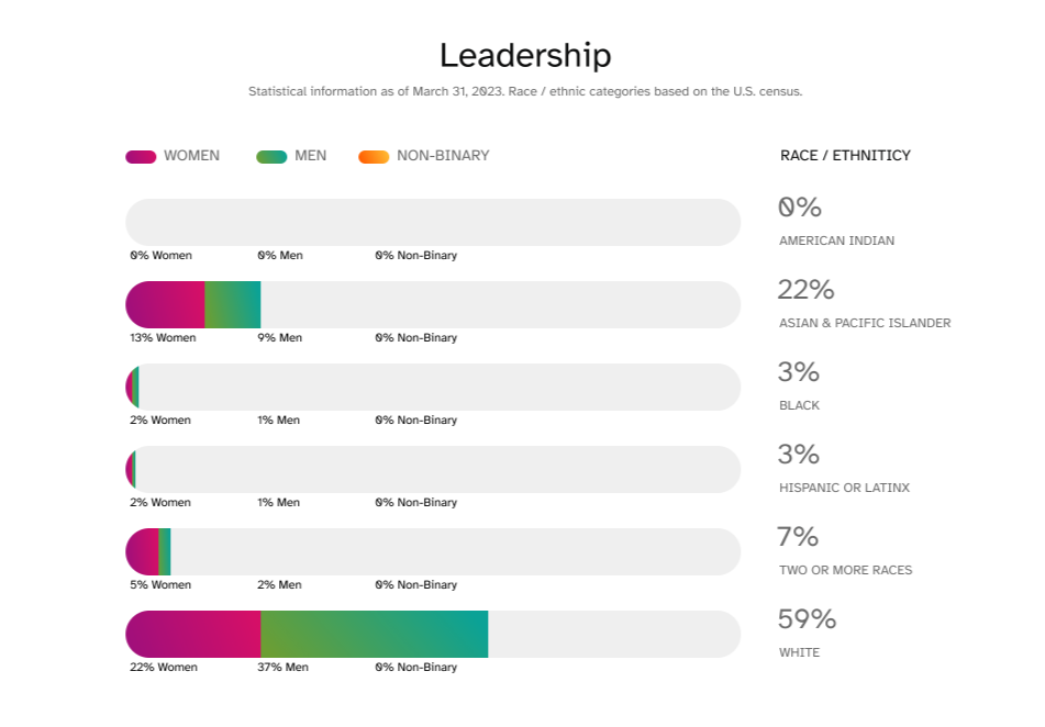 Leadership diversity at 23andMe.