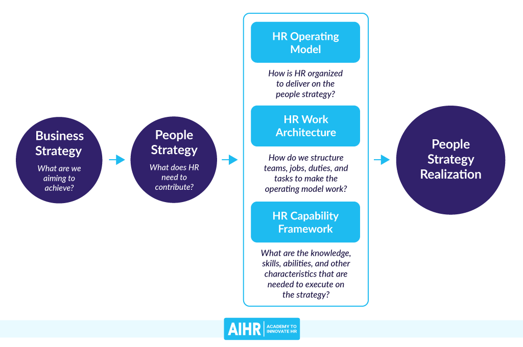 Leading Transformation: Why Most HR Operating Models Fail