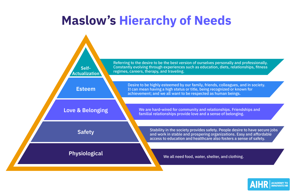 Maslow's Hierarchy of Needs.