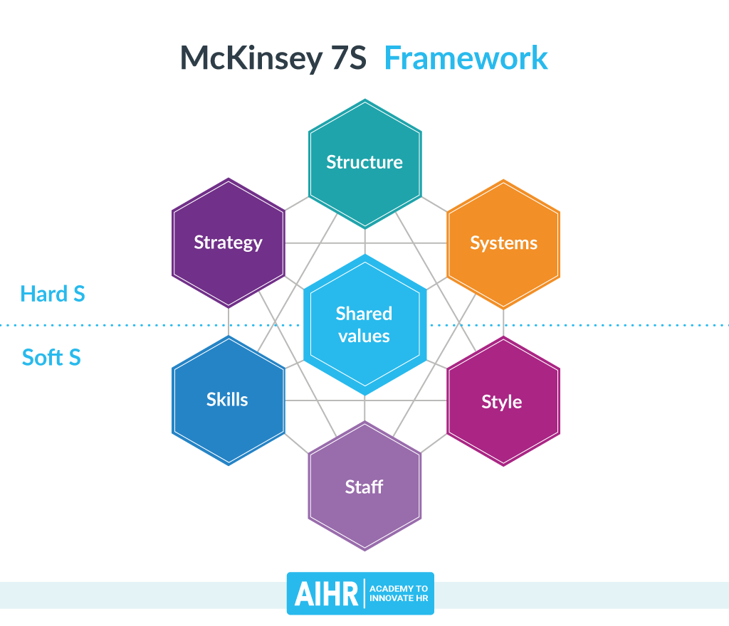 McKinsey 7S Framework