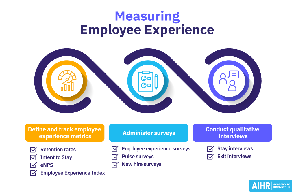 Measuring employee experience involves tracking EX metrics, administering surveys, and conducting interviews.