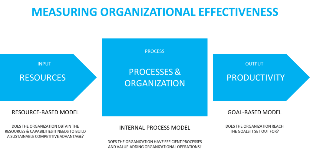 Measuring Organizational Effectiveness