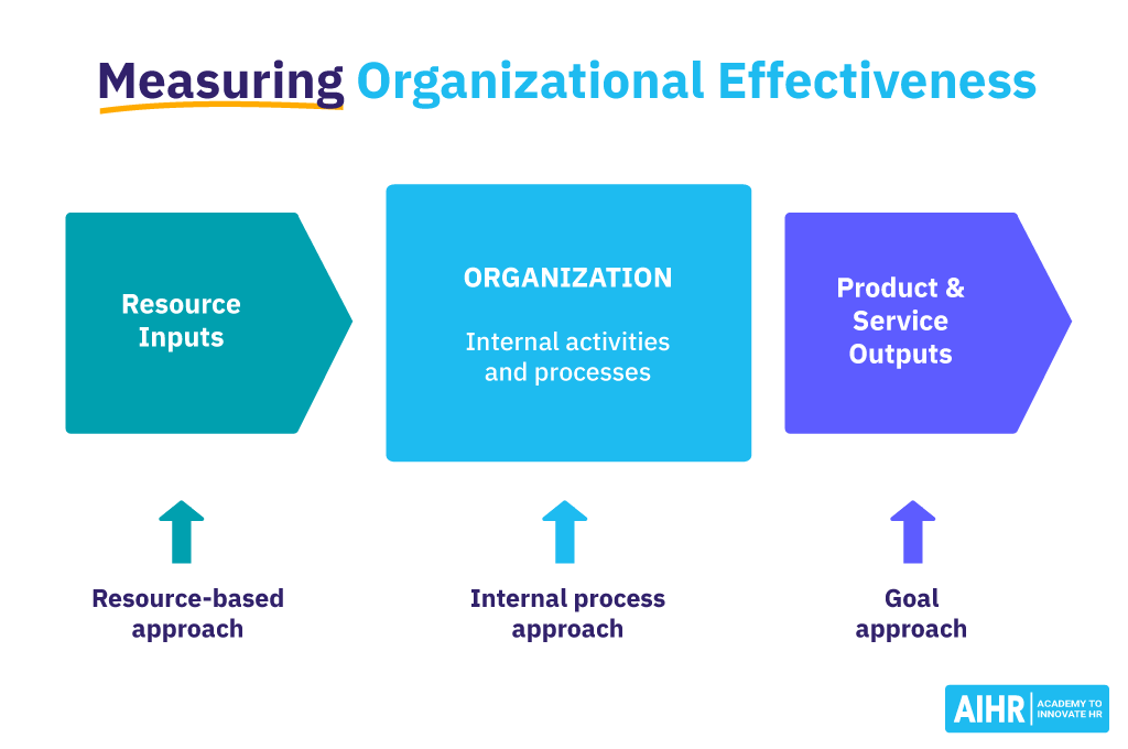 Measuring Organizational Effectiveness