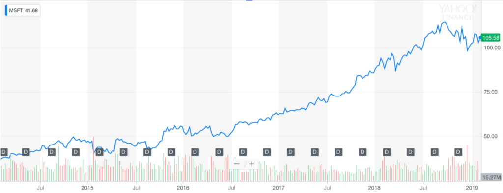 Microsoft Culture Change: Stock Price Growth