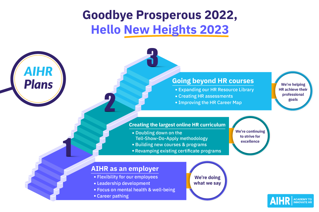 AIHR 2023 Plans