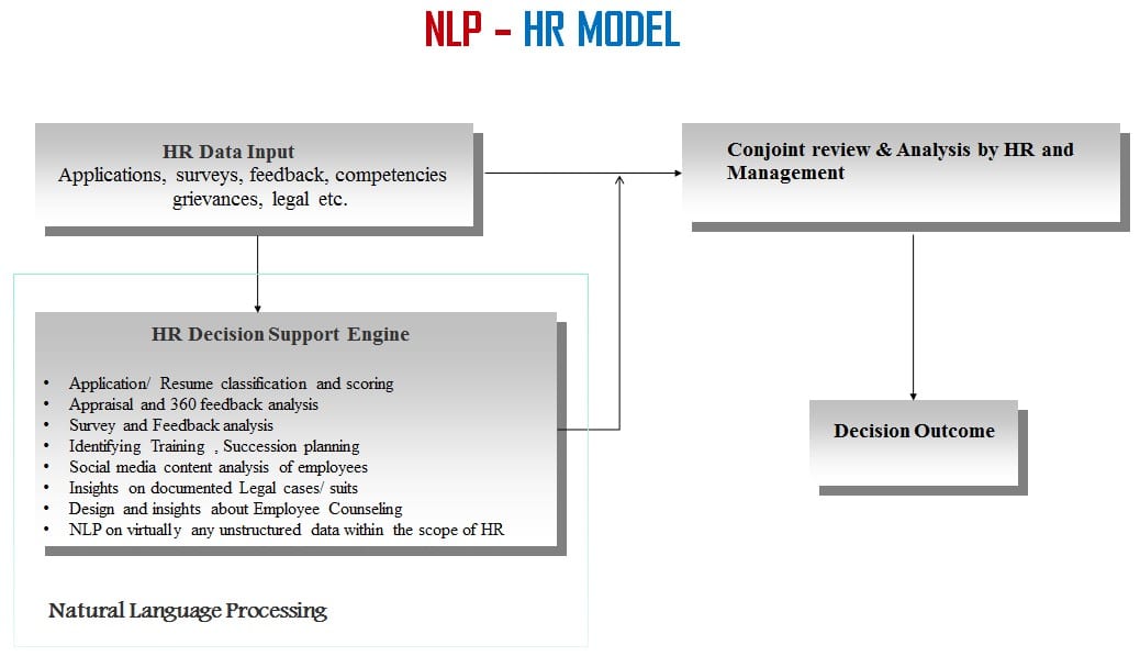 NLP HR model