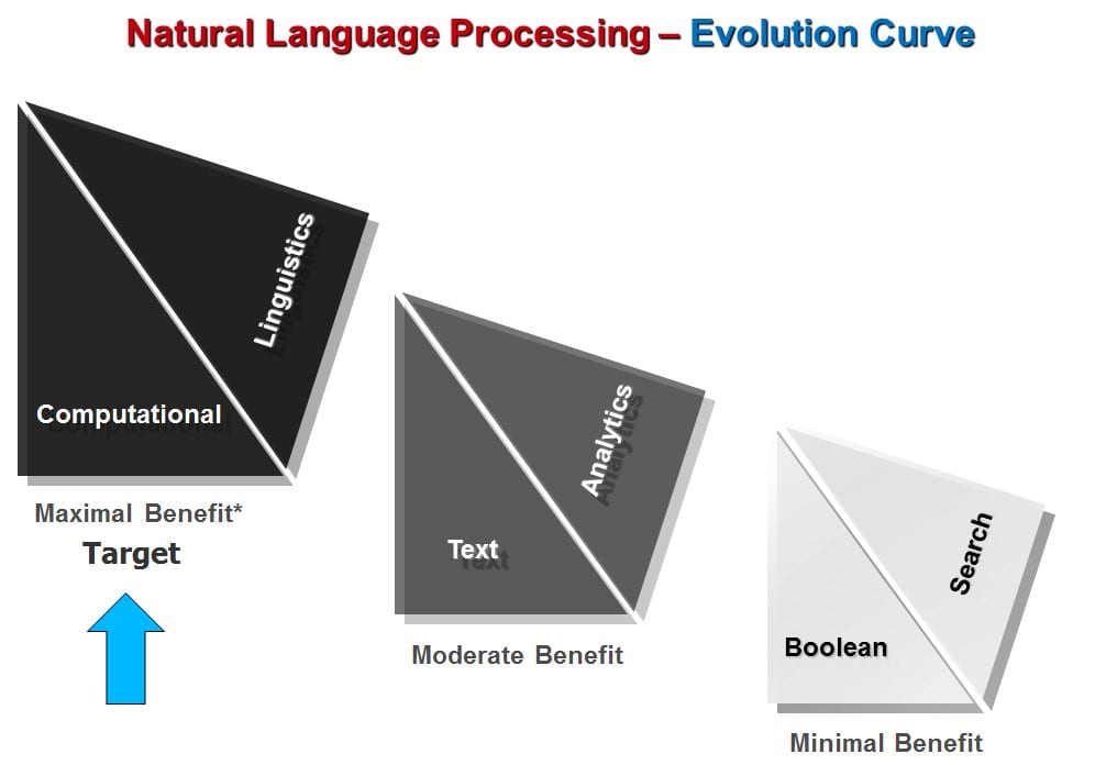 NLP maturity and business benefit