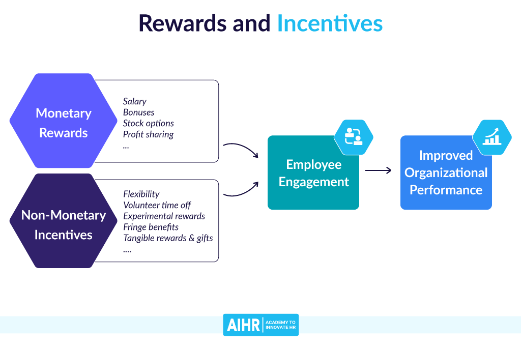 Rewards and Non-monetary Incentives