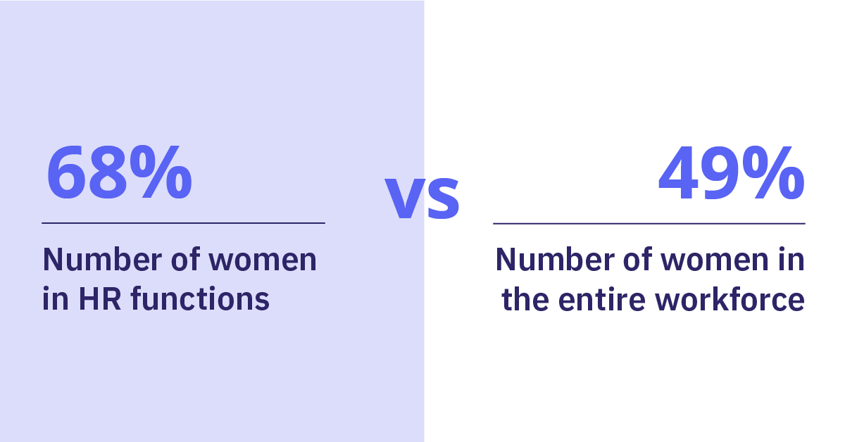 There is a 68% representation of women in HR functions.