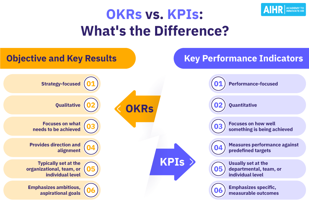 The main differences between OKRs and KPIs.