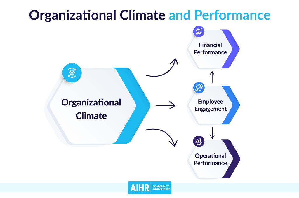 Organizational Climate and Performance