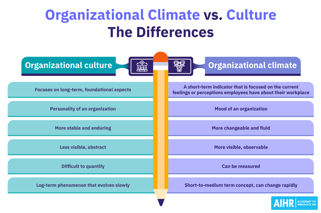 The key differences of organizational climate vs. organizational culture.