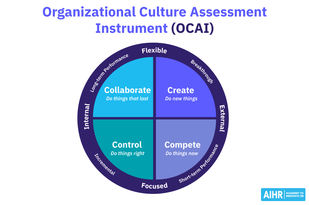 The Organizational Culture Assessment Instrument (OCAI) is a powerful tool developed to assess and analyze company culture.