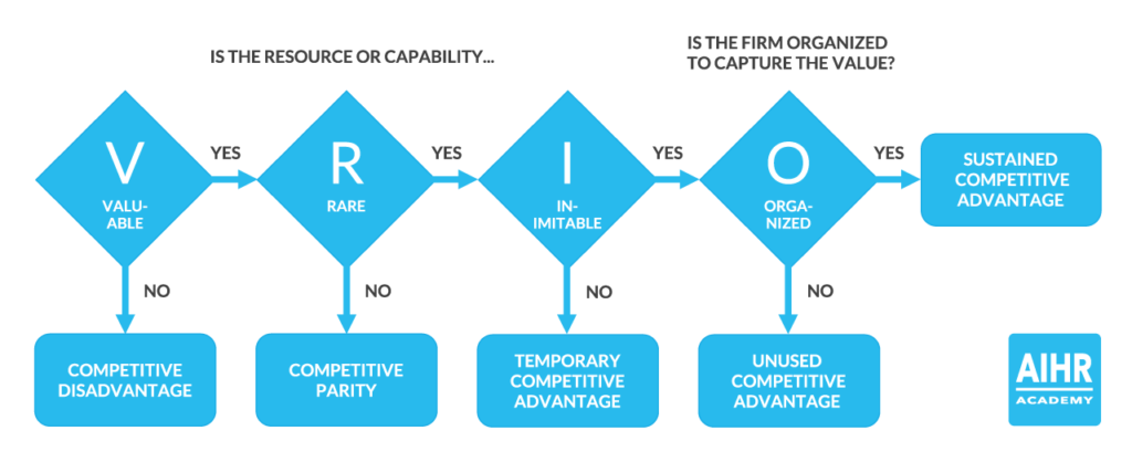 The VRIO Framework is a tool to measure competitive advantage