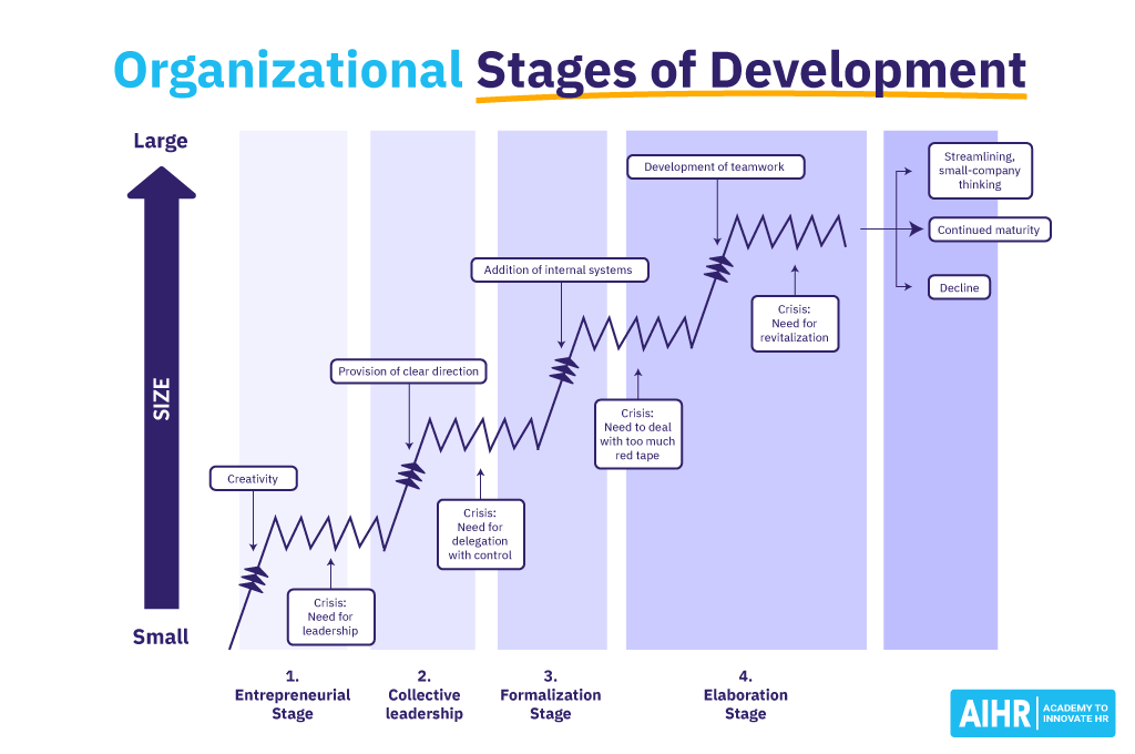 Organizational Stages of Development