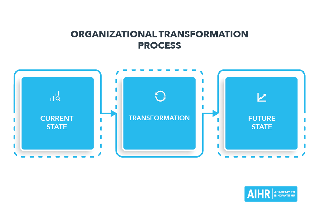 Organizational Transformation Process - Lewin's 3-Step Model