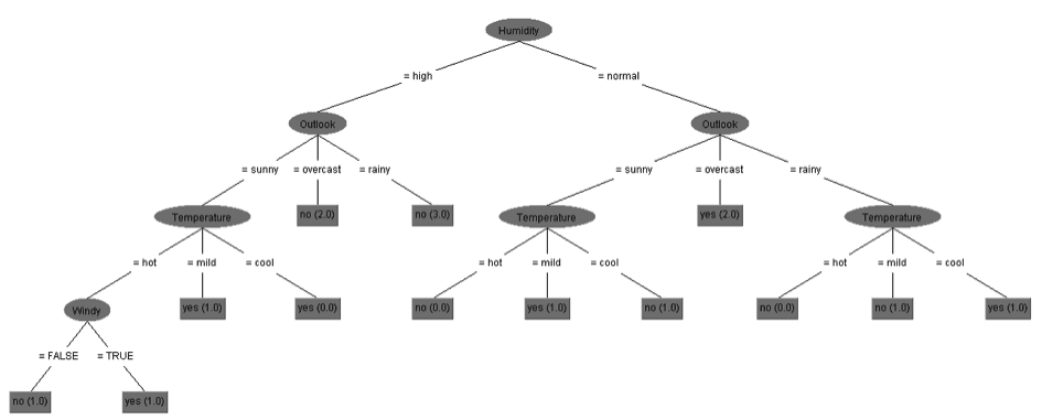 Overfitting a decision tree