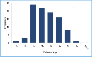 Graph showing frquency of workplace accident per age category