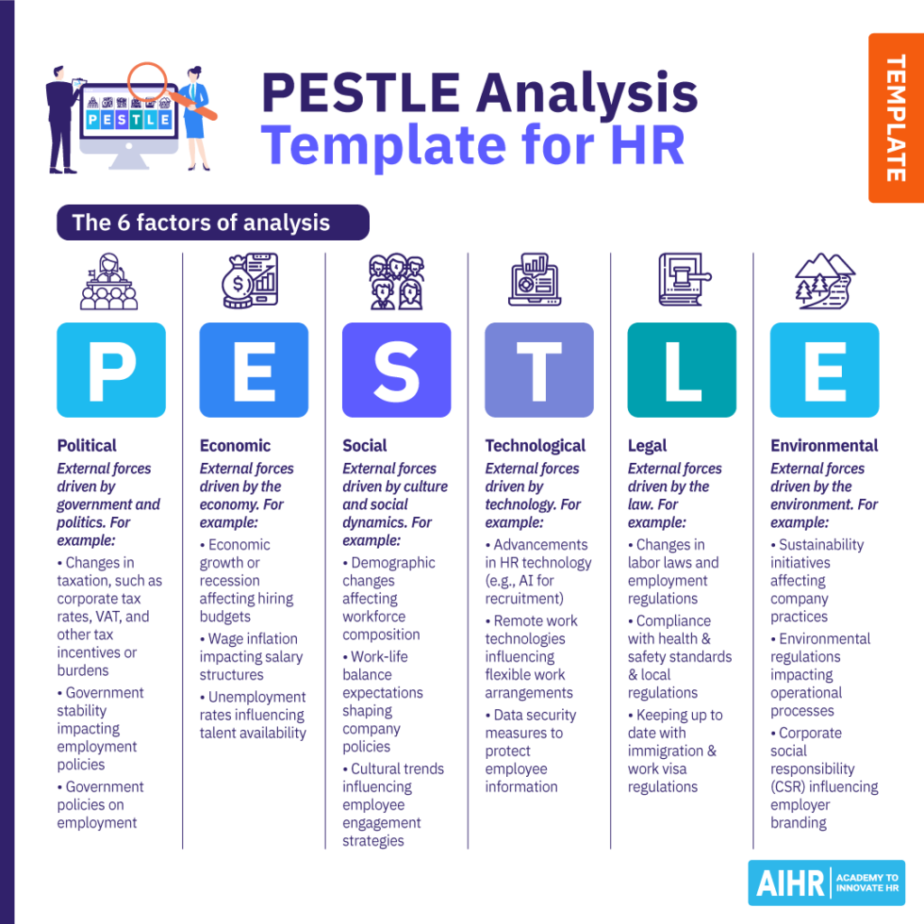 PESTLE analysis template for HR detailing six factors: Political, Economic, Social, Technological, Legal, Environmental, with examples.