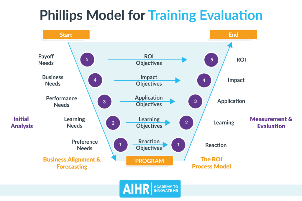 Phillips Model for Training Evaluation