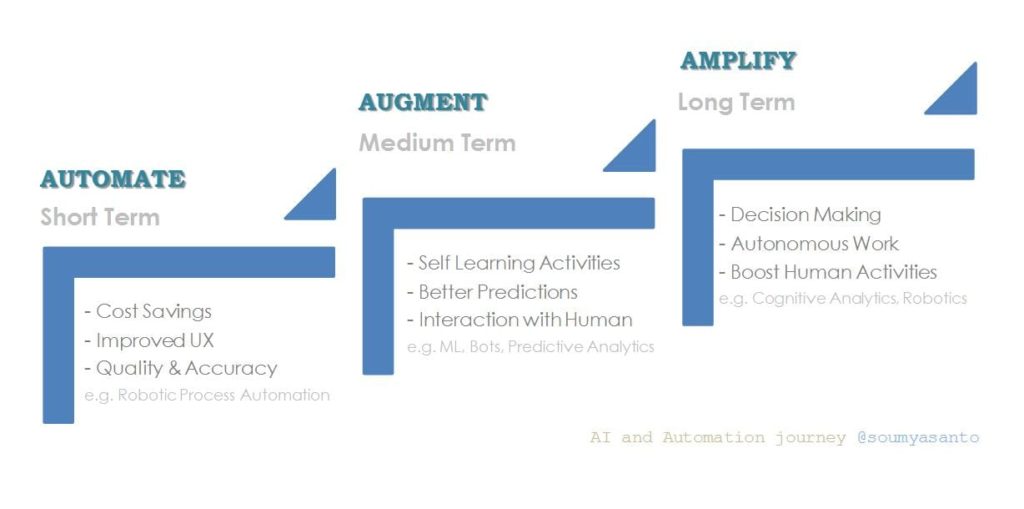 Short medium and long term effects of AI and automation in HR