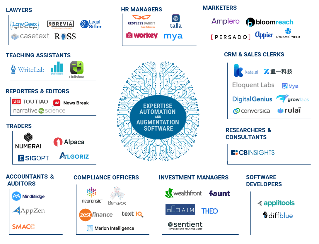 Industries that can be impacted by AI