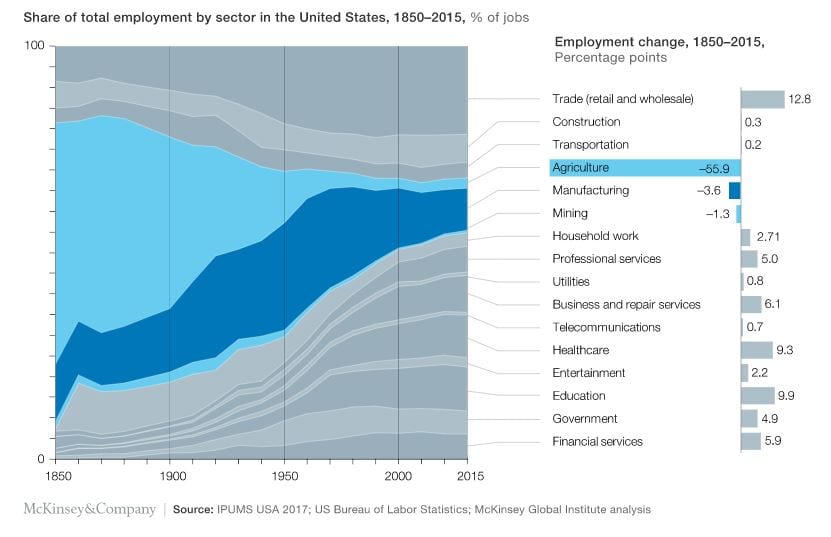 Employment change in the US