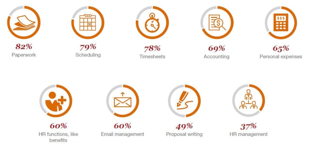 Daily job tasks that can be affected by automation