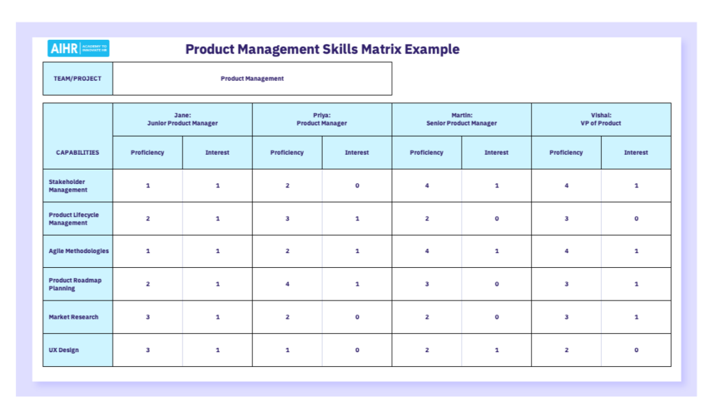 Product Manager skills matrix example.