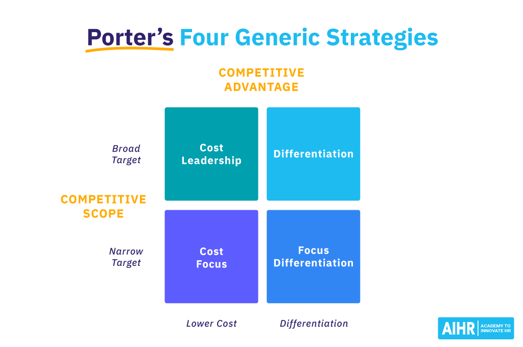 Porter's Four Generic Strategies