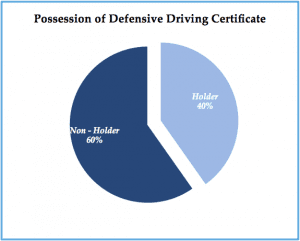 possesion-of-defensive-driving-certificate