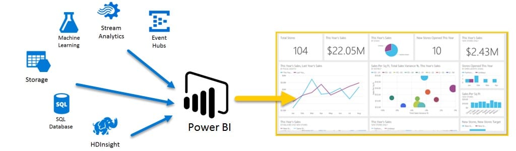 Power BI Process