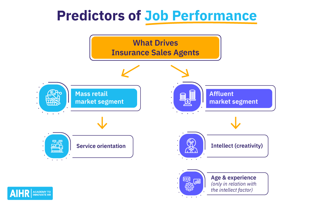 Predictors of Job Performance of Insurance Sales Agents