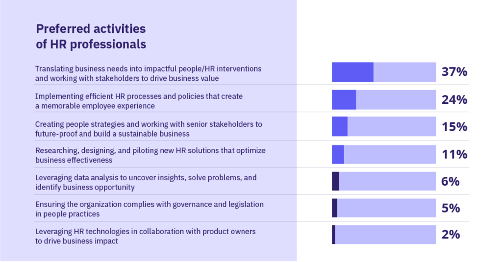 Graph depicting the preferred activities of HR professionals.