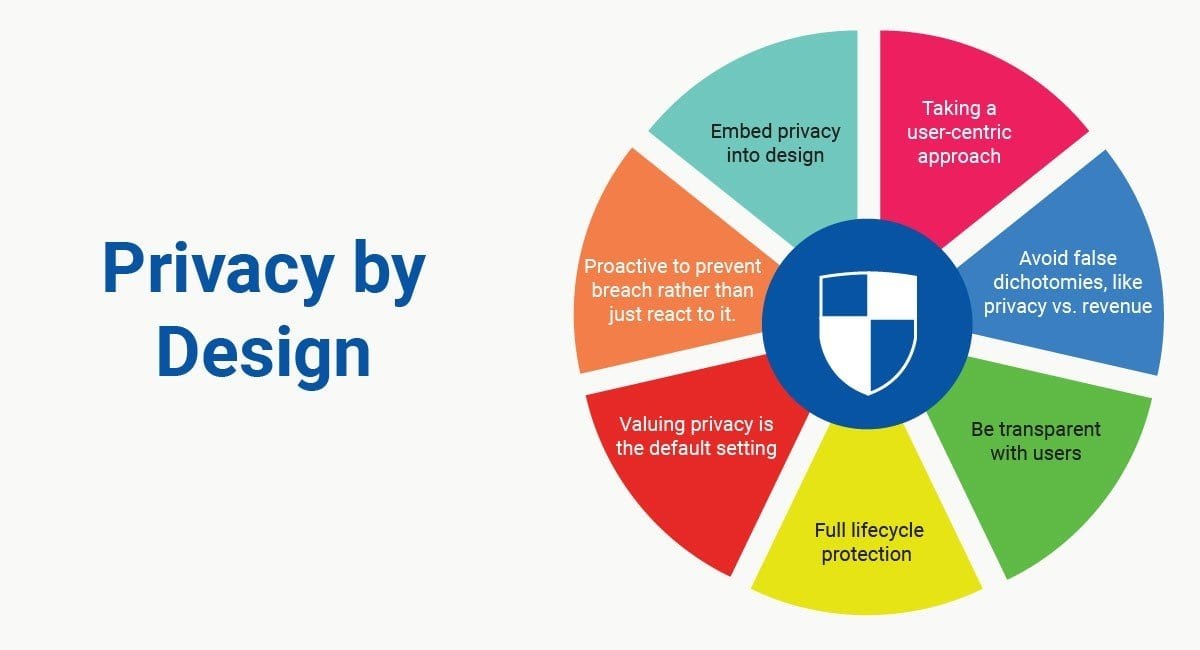 Privacy by Design